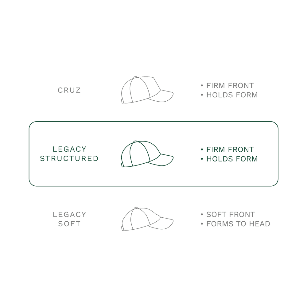 Comparison of cap shapes highlighting Legacy Structured (LST) with a firm front that holds form